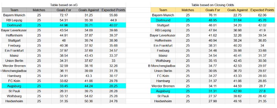 Forma reciente y análisis xG Borussia Dortmund contra Augsburg