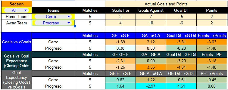 Tabla xG. Cerro contra Progreso