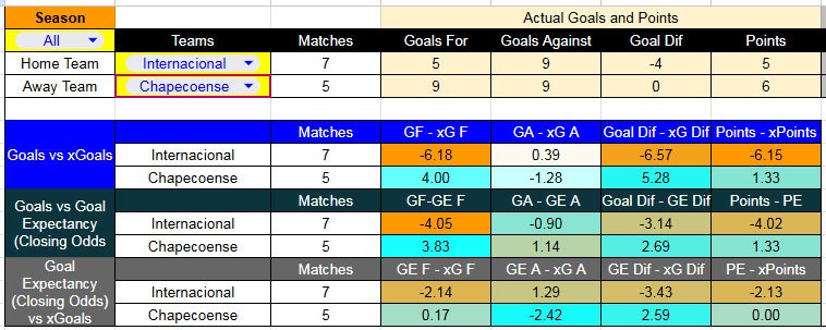 Tabla xG. Internacional contra Chapecoense