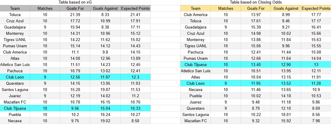 Tabla xG. León contra Tijuana