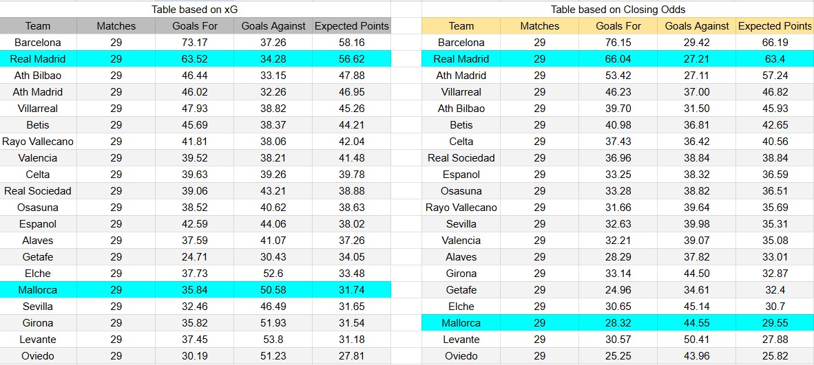 Tabla xG. Mallorca contra Real Madrid
