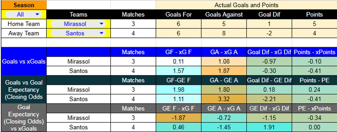 Tabla xG. Mirassol contra Santos