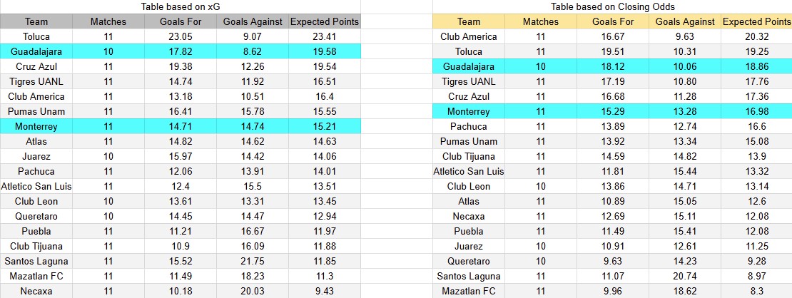 Tabla xG. Monterrey contra Guadalajara