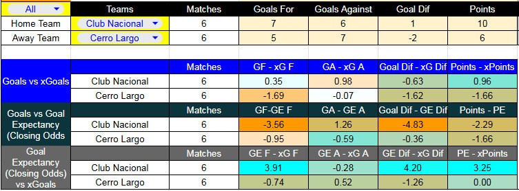 Tabla xG. Nacional contra Cerro Largo