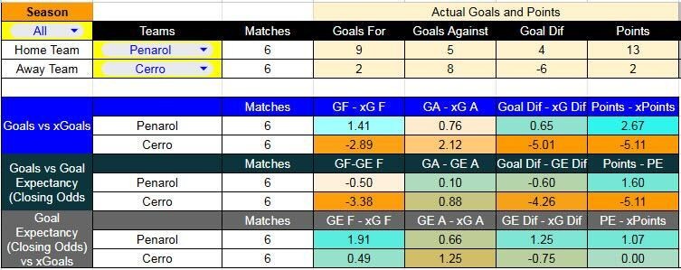 Tabla xG. Peñarol contra Cerro