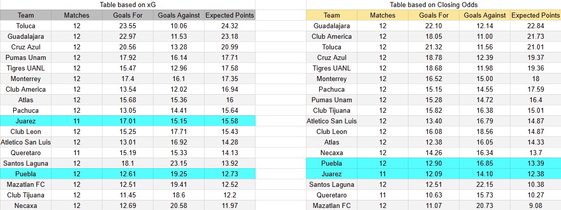 Tabla xG. Puebla contra Juárez