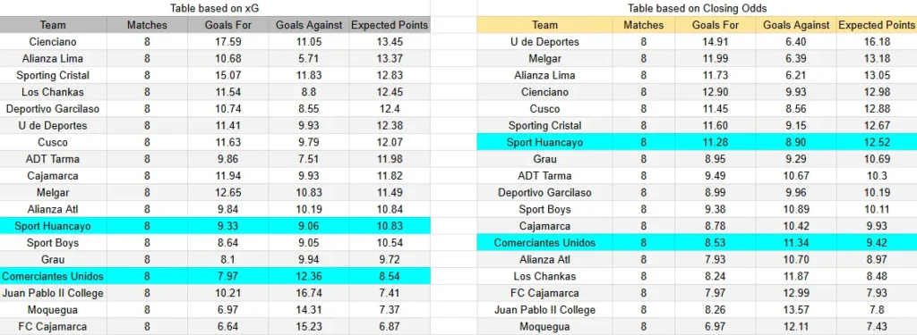 xG Huancayo Comerciantes Unidos - Sport Huancayo contra Comerciantes Unidos - Liga 1 Perú - 5 de abril, 16:15h