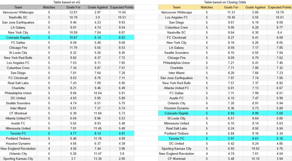 xG Toronto vs Colorado