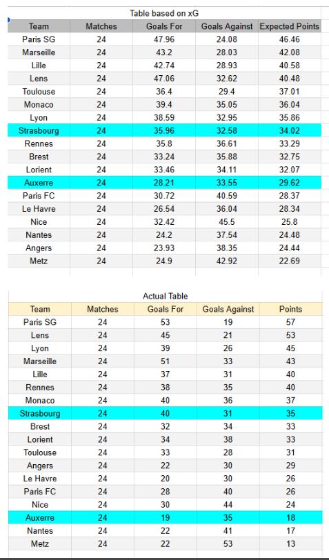xGoals y tablas de expectativa de gol e información - Auxerre vs Strasbourg - Ligue 1 07.03.2026