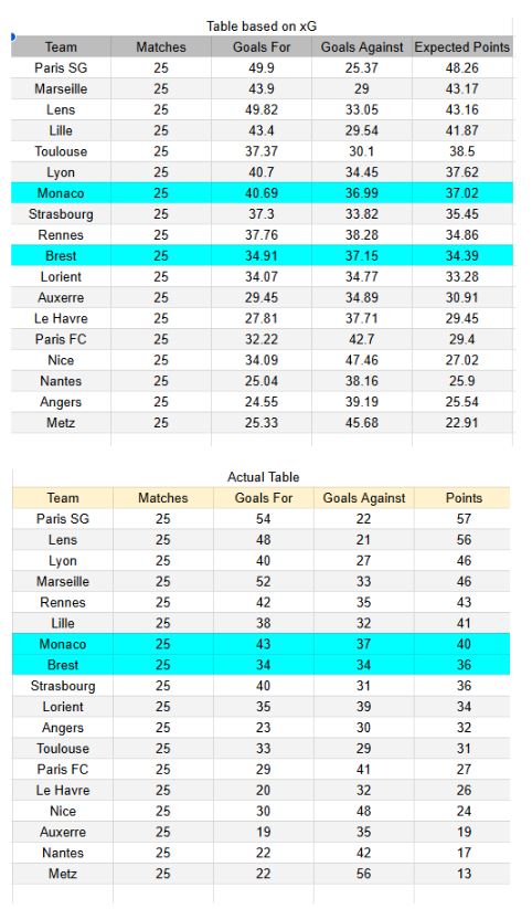 xGoals y tablas de expectativa de gol y análisis - Monaco vs Brest - Ligue 1 14.03.2026