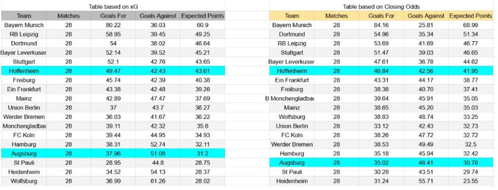 Forma reciente y análisis xG Augsburg contra Hoffenheim