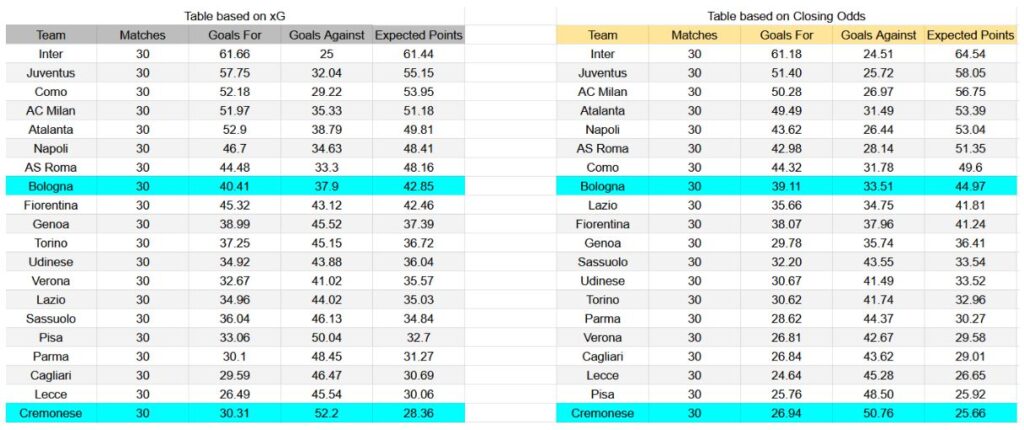 Forma reciente y análisis xG Cremonese contra Bologna