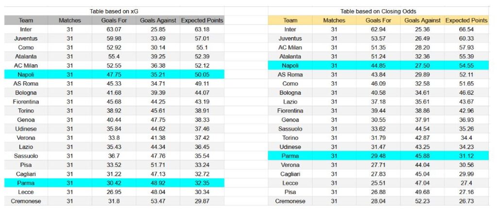 Forma reciente y análisis xG Parma contra Napoli