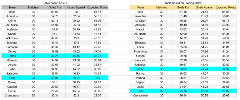 Forma reciente y análisis xG Pisa contra Torino