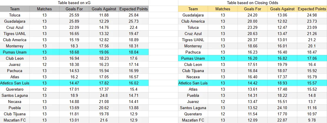 Tabla xG. Atlético San Luis contra Pumas UNAM