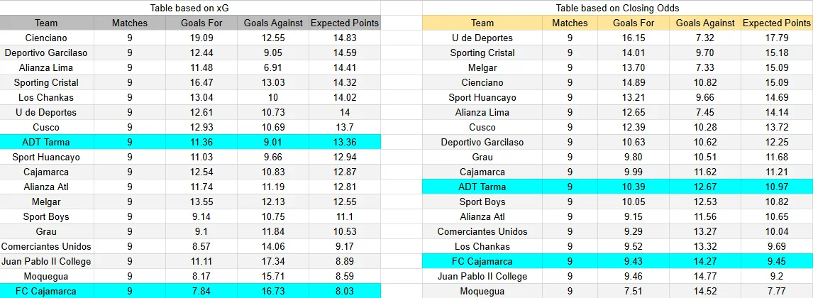 Tabla xG. FC Cajamarca contra ADT Tarma