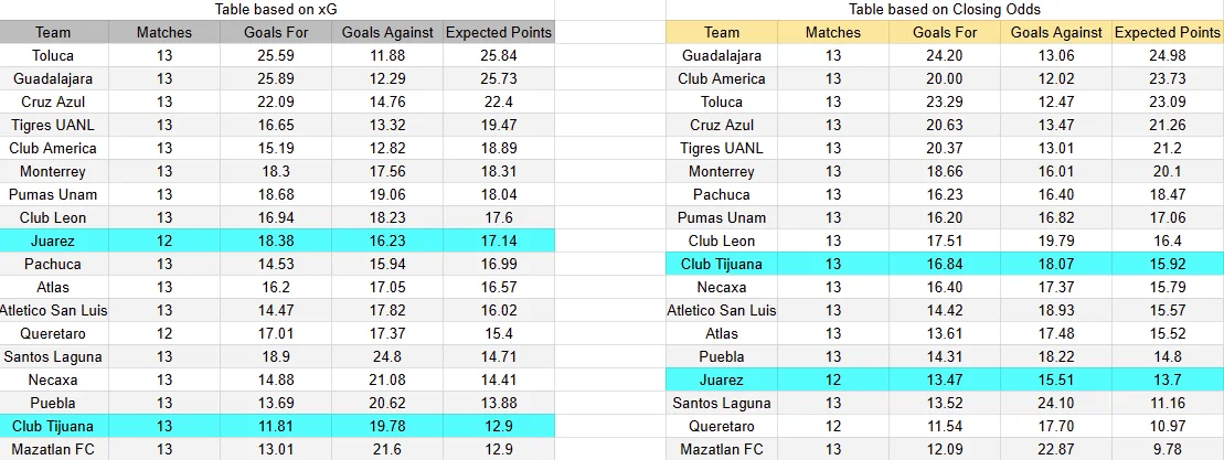 Tabla xG. Juárez contra Tijuana
