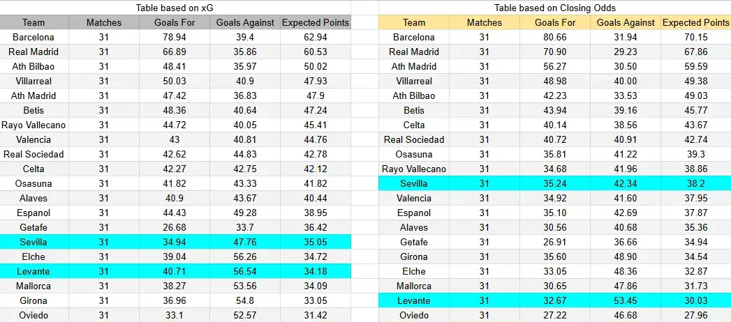 Tabla xG. Levante contra Sevilla