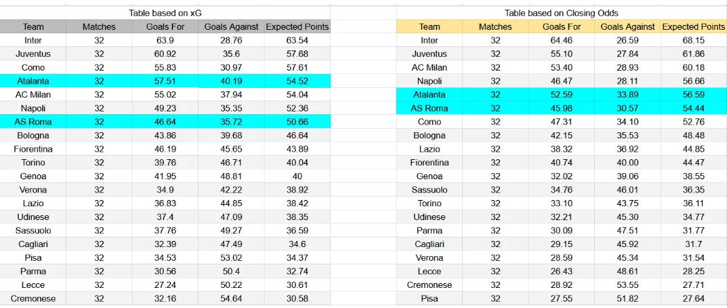 Tabla xG. Roma contra Atalanta