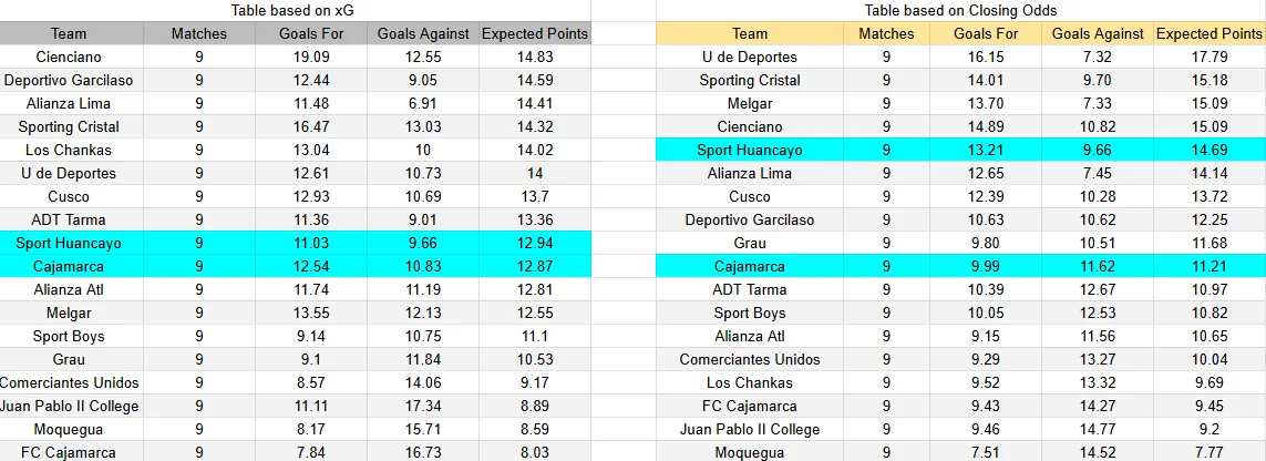 Tabla xG. UTC Cajamarca contra Sport Huancayo