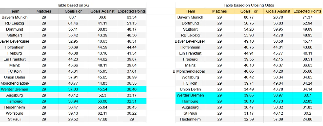 Tabla xG. Werder Bremen contra Hamburger SV
