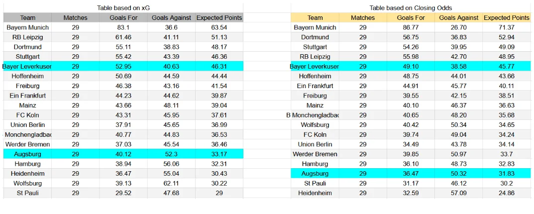 Tabla xG.Bayer Leverkusen contra Augsburgo