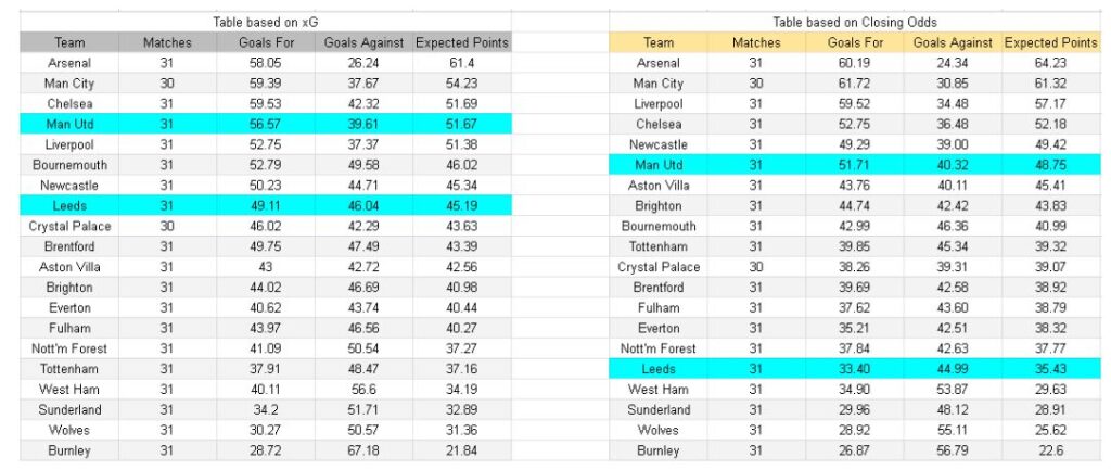 xGoals y análisis - Manchester United vs Leeds – Premier League, 13.04.2026
