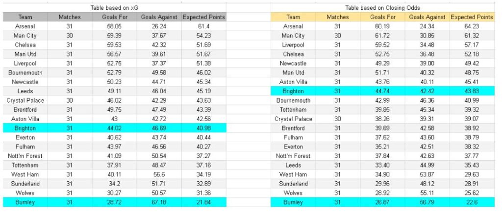 xGoles y expectativas de gol - Burnley vs Brighton – Premier League, 11.04.2026