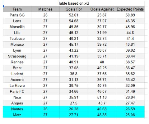 xGoles y expectativas de gol - Metz vs Nantes - Ligue 1 05.04.2026