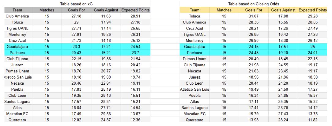 Expectativas de gol - Tablas y perspectivas Pachuca_contra Guadalajara - Torneo Liga MX México Primera División -domingo 2 de Noviembre 2025