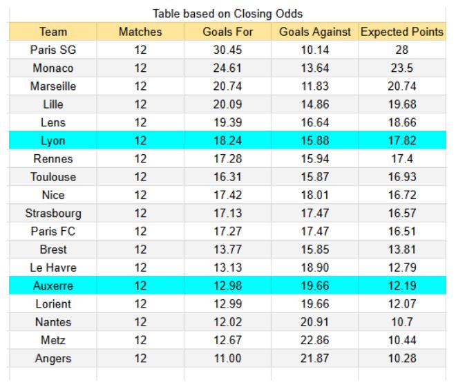 Auxerre vs Lyon - Tablas e información de xG 1