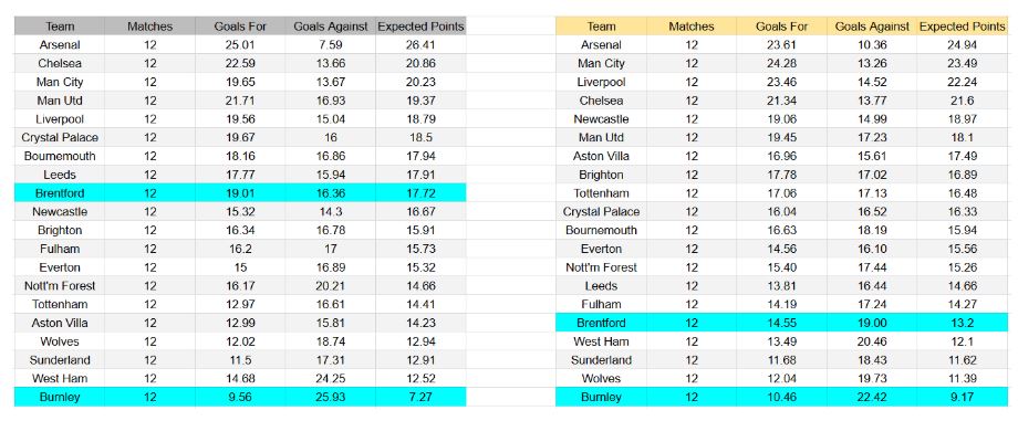 Brentford vs Burnley – Premier League, 29-11-2025