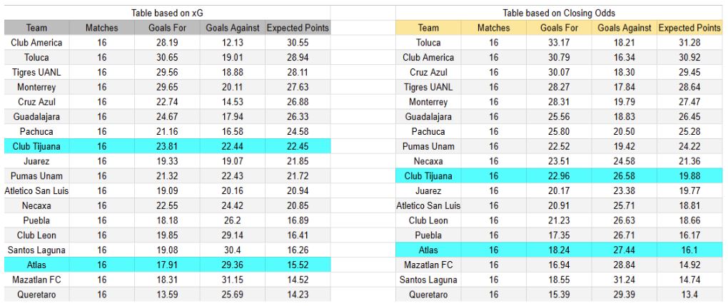 Expectativas de gol - Tablas y perspectivas - Tijuana contra Atlas - Torneo Liga MX México Primera División - Viernes 7 de noviembre 2025