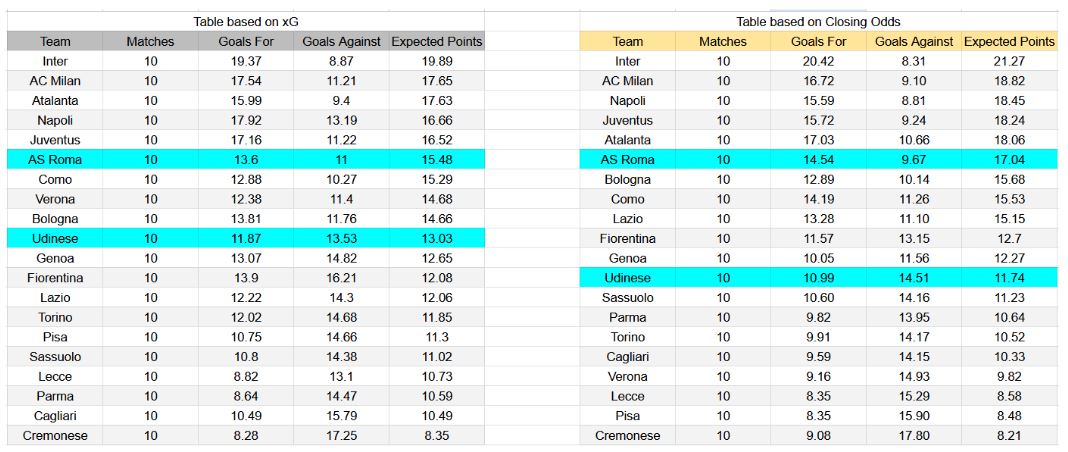 Forma reciente y análisis xG – Roma contra Udinese