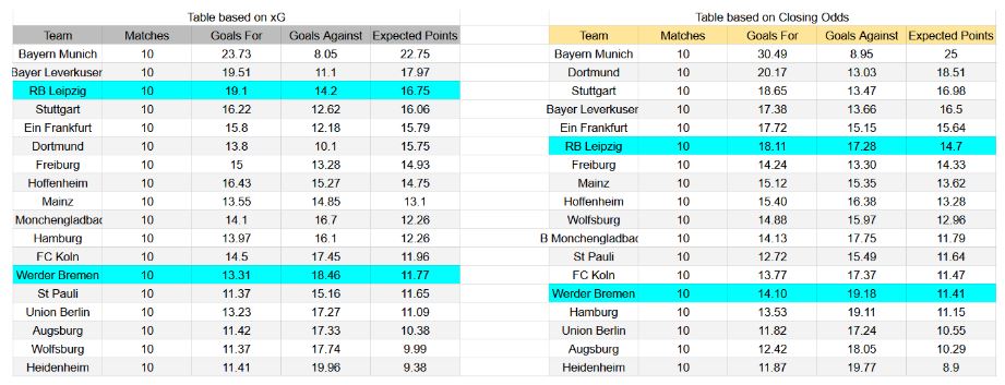Forma reciente y datos xG RB Leipzig contra Werder Bremen