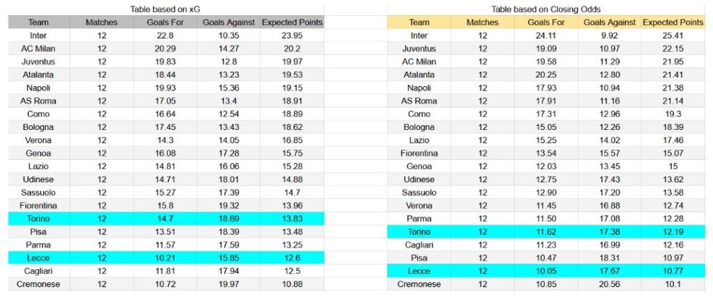 Forma reciente y estadísticas xG Lecce contra Torino