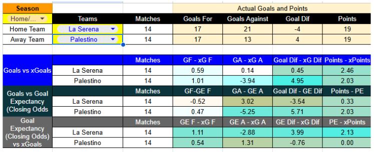 Forma reciente y expectativa de goles en La Serena contra Palestino