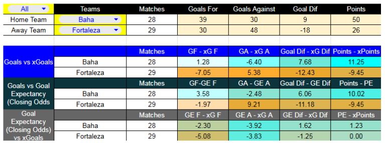 Forma reciente y métricas XG - Bahía contra Fortaleza - Liga Brasil - 20 de Noviembre 2025