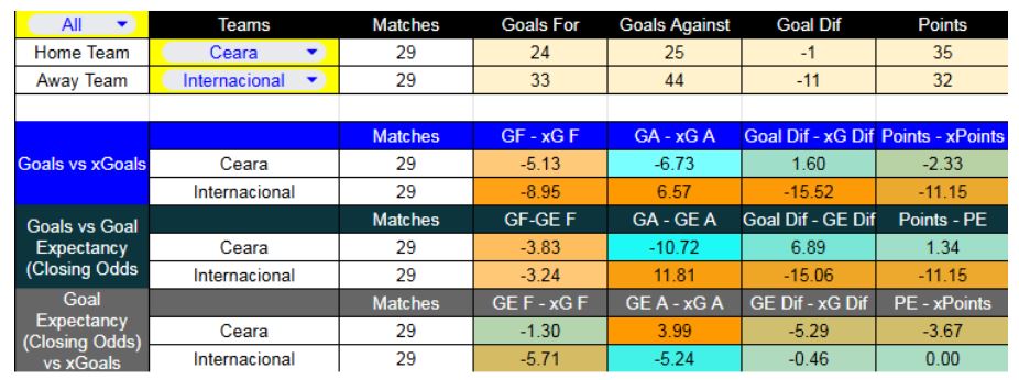 Forma reciente y métricas XG - Ceará contra Internacional - Liga Brasil - 20 de Noviembre 2025