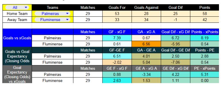Forma reciente y métricas XG - Palmeiras contra Fluminense - Liga Brasil - 22 de Noviembre 2025