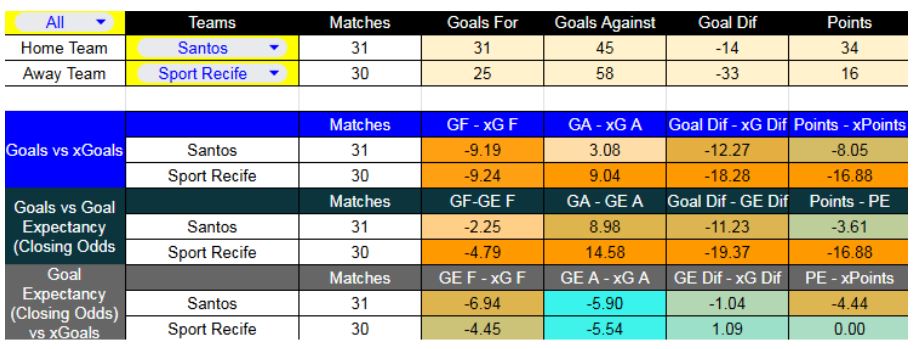 Forma reciente y métricas XG - Santos contra Sport Recife se enfrentan este viernes 28 de noviembre