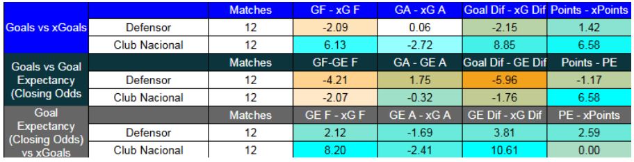Forma reciente y métricas XG de Defensor Sporting contra Nacional