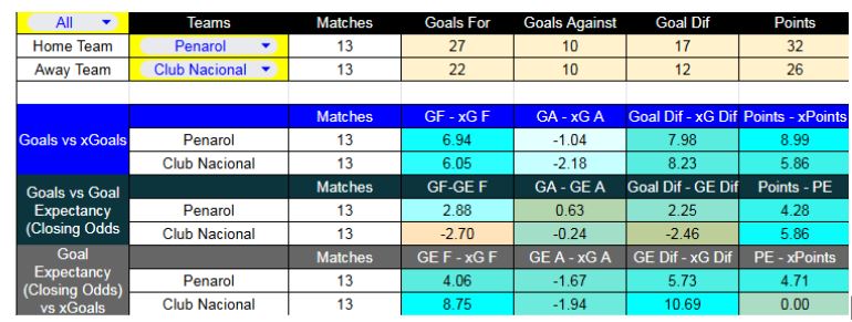 Forma reciente y métricas XG de Peñarol contra Nacional
