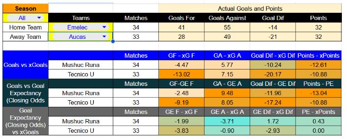 Forma reciente y métricas de Emelec contra Aucas