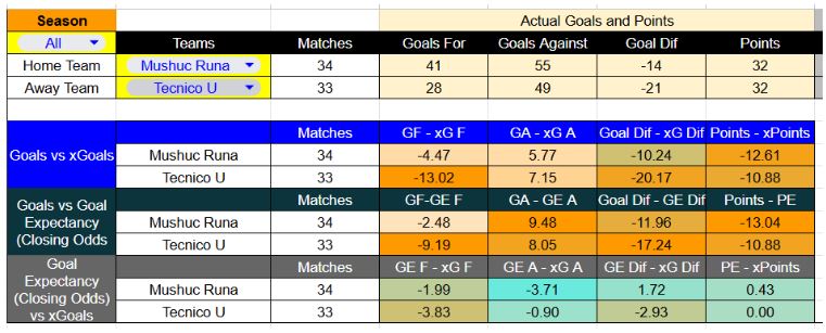 Forma reciente y métricas de Mushuc Runa contra Técnico Universitario