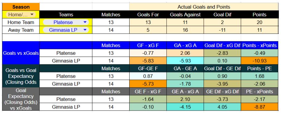 Forma reciente y métricas de Platense contra Gimnasia y Esgrima La Plata
