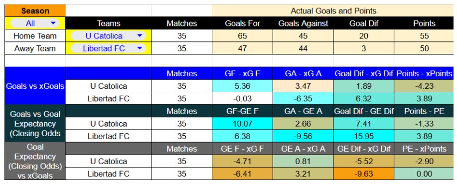 Forma reciente y métricas de Universidad Católica contra Libertad