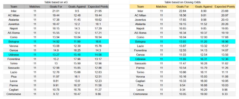 Udinese contra Bologna – Serie A, 22 de noviembre de 2025 1