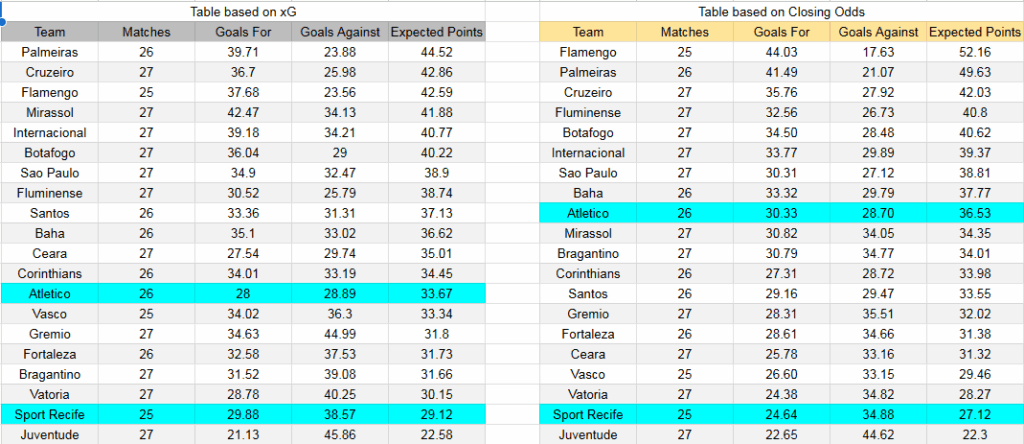 Tabla de xG Sport Recife contra Atlético Mineiro