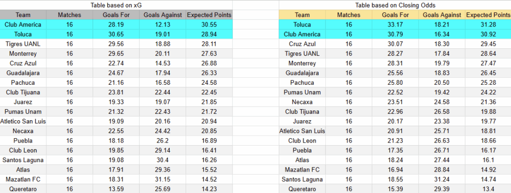 Tabla con xG Toluca contra América